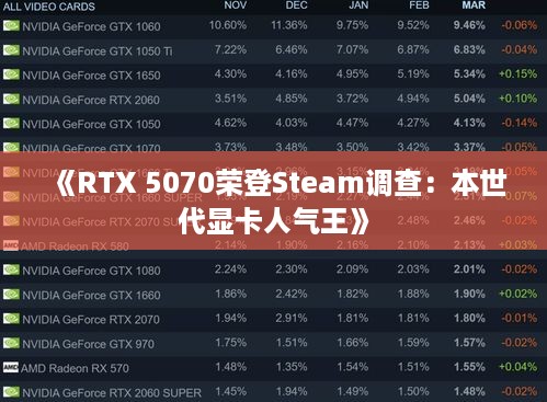 《RTX 5070荣登Steam调查：本世代显卡人气王》