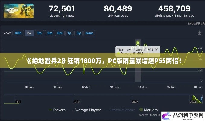 《绝地潜兵2》狂销1800万，PC版销量暴增超PS5两倍！