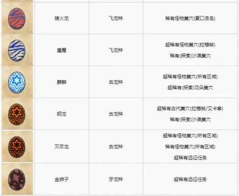 《怪物猎人物语2》稀有怪物蛋速查！轻松解锁破灭之翼珍稀蛋攻略