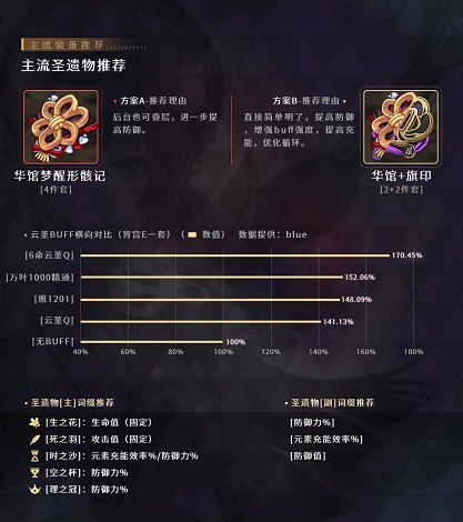 云堇如何打造？最全天赋升级与圣遗物选择指南