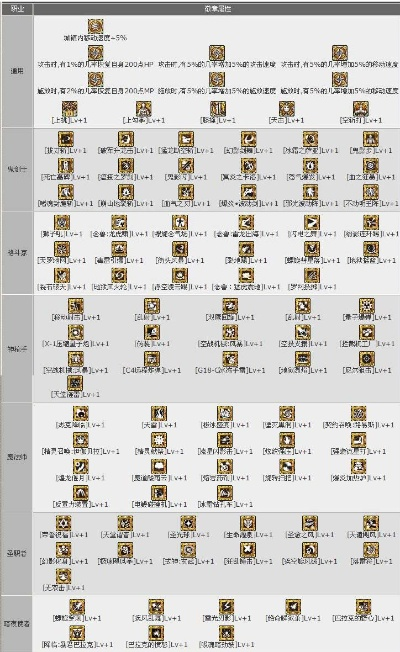 dnf祭坛加点,其余技能如何分配