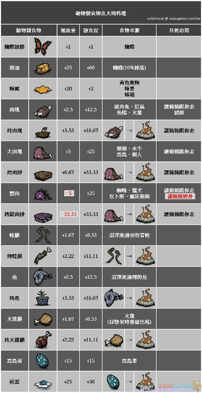 《饥荒》哈姆雷特食谱攻略:解锁哈姆雷特美食秘籍大全 《饥荒》哈姆雷特食谱攻略:解锁哈姆雷特美食秘籍大全