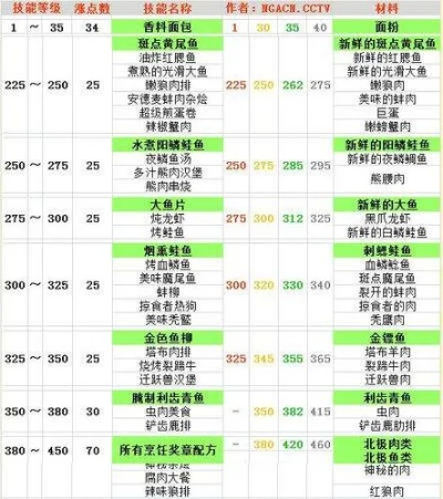 魔兽世界正式服烹饪升级攻略,怎样才能快速升到450级