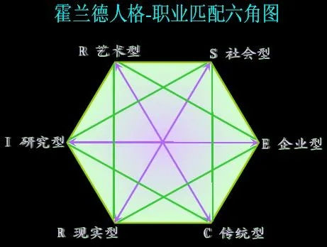 深入解析霍兰德职业选择理论：职业规划的六角型模型