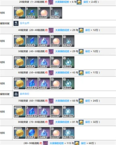 珊瑚宫心海突破必备：独家材料攻略一览揭秘