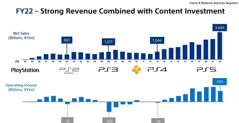 索尼PC游戏收入大爆发，30%市场份额领跑业界新高峰