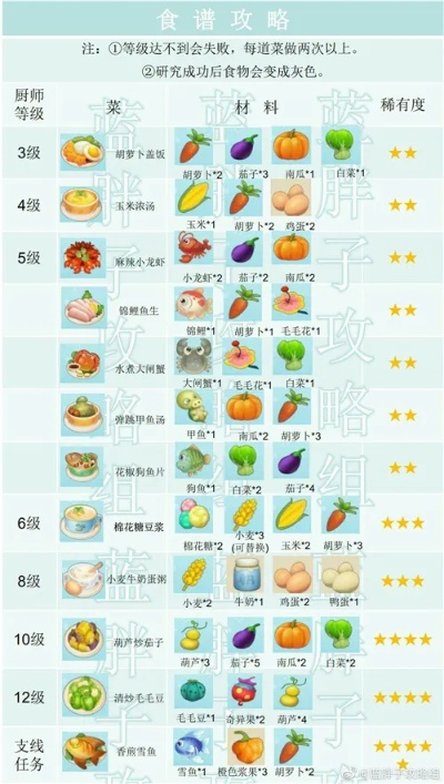 摩尔庄园手游菜谱都有哪些？超全图鉴收藏！