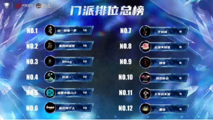 《极速心跳》冠军揭秘！2025狼人杀英雄联赛总决赛门派独家深度解析