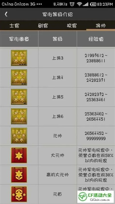 cf端游等级顺序图片,枪王之王是最高的吗