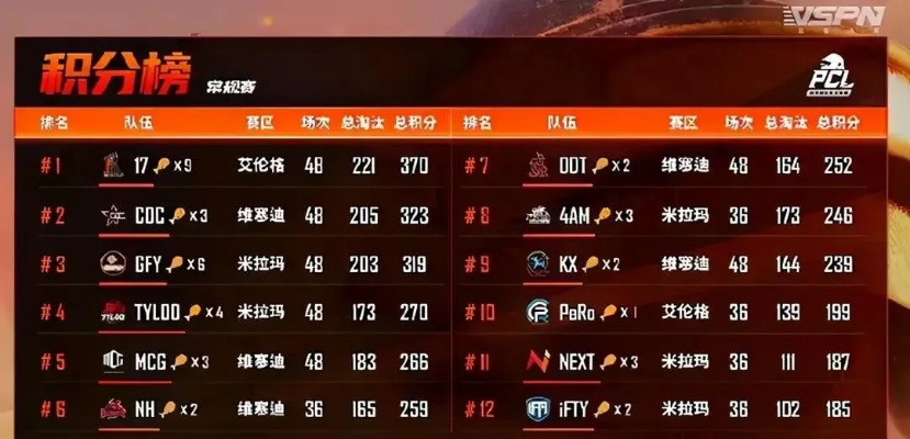 PCL2025秋季赛常规赛回顾：16强战队激战，争夺冠军荣耀！