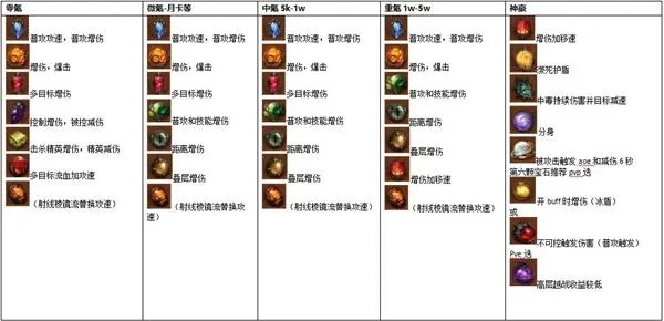 《暗黑破坏神不朽》全职业宝石攻略：解锁传奇宝石，提升战力必备技巧