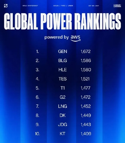 LOL全球战力排行榜引发热议，这个排名真的靠谱吗？