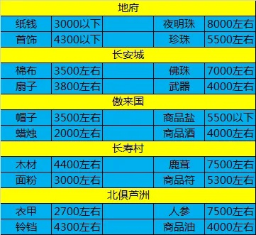 梦幻帮派跑商玩法全攻略
