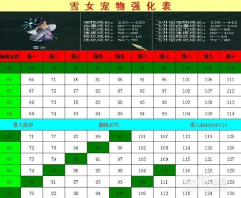 问道宠物进化表, 进化后属性提升多少