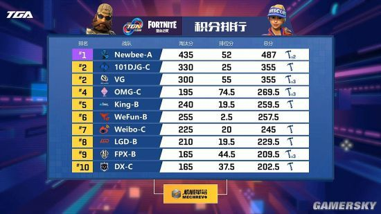 《堡垒之夜》秋季赛10月29日主播巅峰对决,独家揭秘match1精彩瞬间! 《堡垒之夜》秋季赛10月29日主播巅峰对决,独家揭秘match1精彩瞬间!