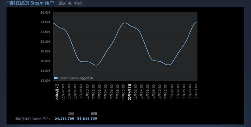 《时空异客》Steam热力飙升,8.3万峰值创系列新高,体验非凡之旅 《时空异客》Steam热力飙升,8.3万峰值创系列新高,体验非凡之旅