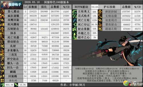 2022 最新 DNF 男漫游 100 级加点攻略