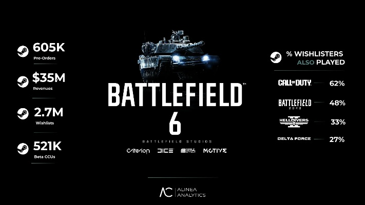 《战地6》发售盛况空前,Steam在线人数74.7万创系列新高,体验极致战场魅力 《战地6》发售盛况空前,Steam在线人数74.7万创系列新高,体验极致战场魅力