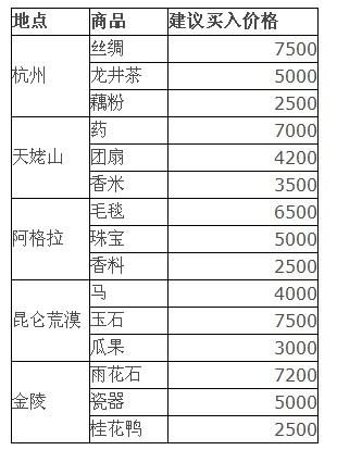 倩女幽魂跑商价格表,有推荐的价格表吗