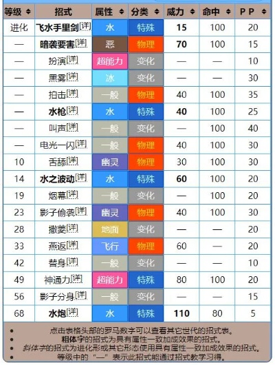 《宝可梦Z-A》快速升级攻略：甲贺忍蛙进化石获取+K级对战技巧解析