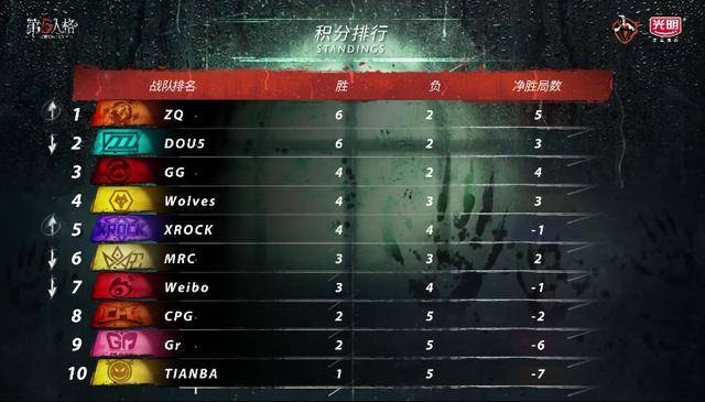 《第五人格》夏季赛第六周：Gr战队双线霸榜，积分领跑新高度！