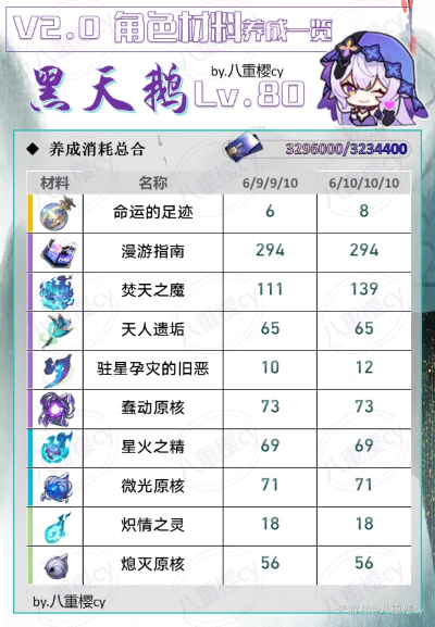 崩坏星穹铁道黑天鹅养成攻略：必备材料一览及高效培养技巧