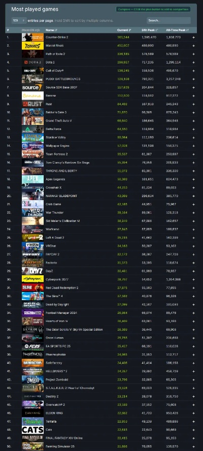 Steam人数再创新高！4166万峰值见证游戏帝国辉煌时刻