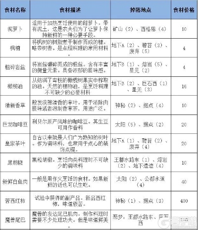 《空之轨迹1st》敌人食谱解析：详尽食物攻略一览