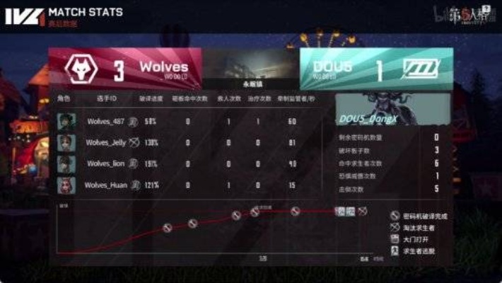 《第五人格》秋季赛第八周Wolves战队强势崛起！磨牙利爪再创辉煌战报揭晓