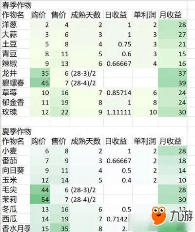 春季作物盘点：《风之繁华集市》春播高收益作物速览