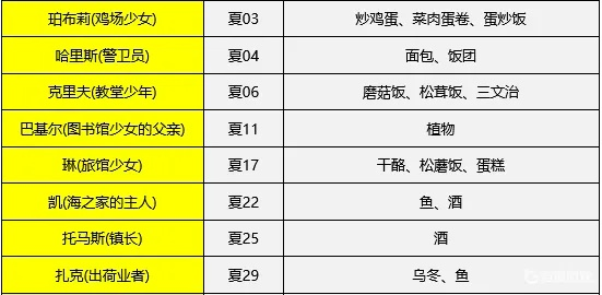 《牧场物语风之繁华集市》全角色生日喜好揭秘!独家图鉴攻略必看 《牧场物语风之繁华集市》全角色生日喜好揭秘!独家图鉴攻略必看