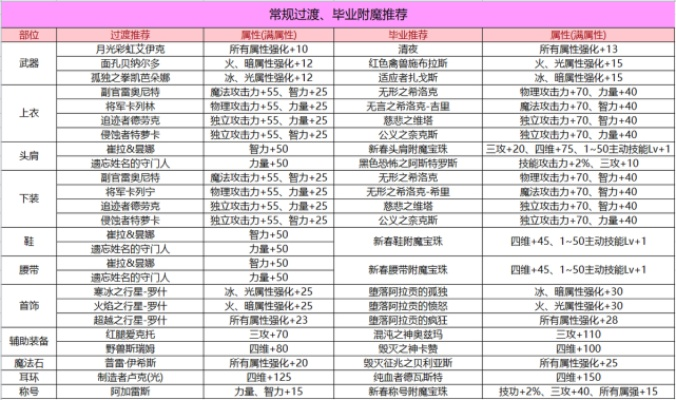 《DNF》妖谱挑战必备！快速提升名望攻略揭秘
