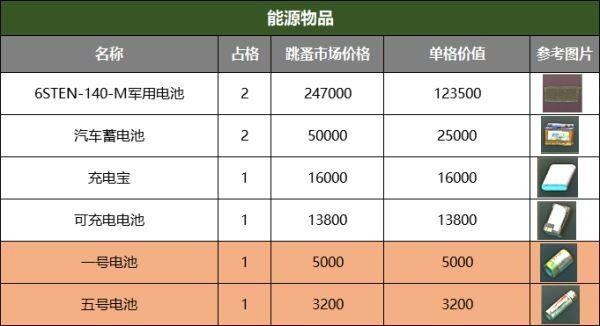 《逃离鸭科夫》物品价格揭秘：性价比之选大公开