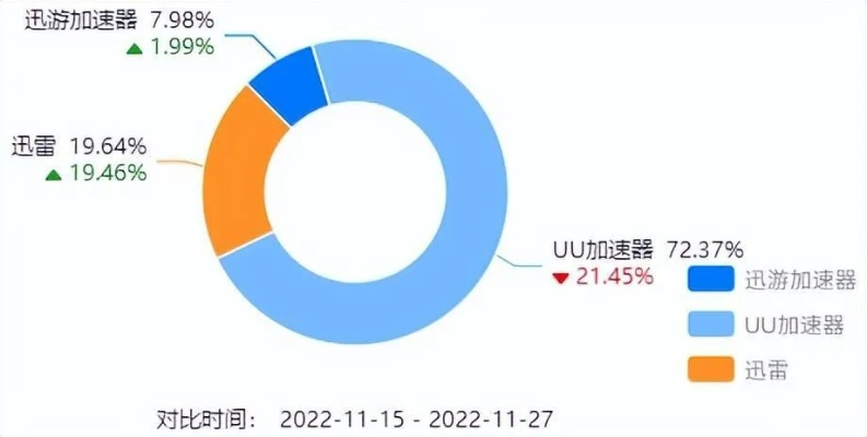 迅雷免费网游加速器（免费加速器能玩热门游戏吗）