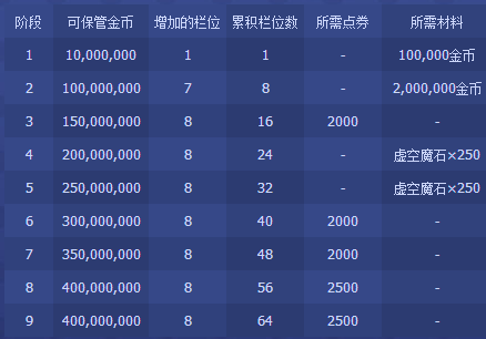 2021 DNF 仓库升级表深度解析，打造高效存储空间