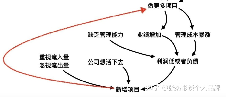 经营游戏总亏?3个高留存赚钱逻辑,新手1周就能复制的实战套路 经营游戏总亏?3个高留存赚钱逻辑,新手1周就能复制的实战套路
