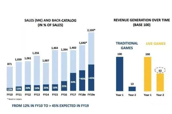 育碧本周五揭晓财务报告,收购疑云终见分晓 育碧本周五揭晓财务报告,收购疑云终见分晓