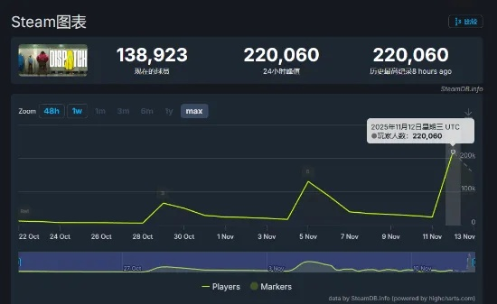 三年销量奇迹！《超英派遣中心》玩家突破200万，创新巅峰！
