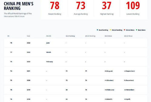 国足排名跌至第93，意大利无缘前十名！创历史新低