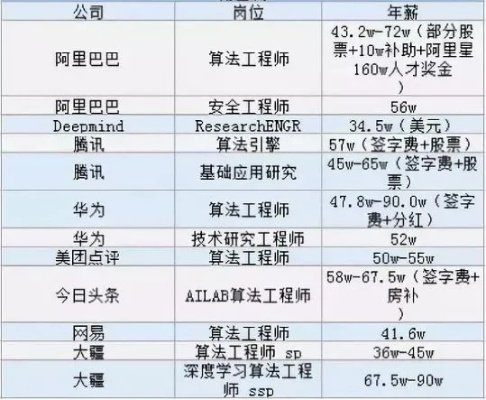 中美AI薪资对比:中国工程师性价比优势显著**突破** 中美AI薪资对比:中国工程师性价比优势显著**突破**