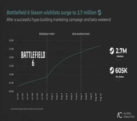 《战地6》美国热销破纪录，创新力作引领市场新高峰