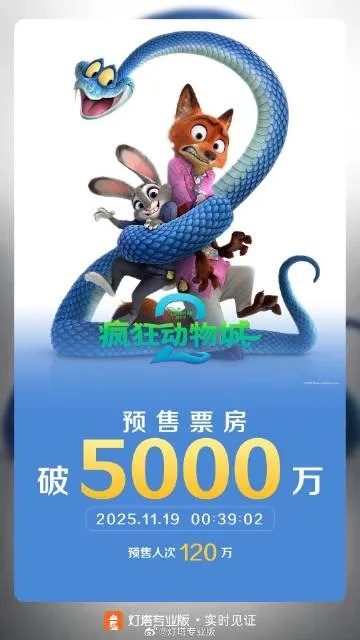 《疯狂动物城2》预售票房新纪录，票房狂飙25亿再创新高！