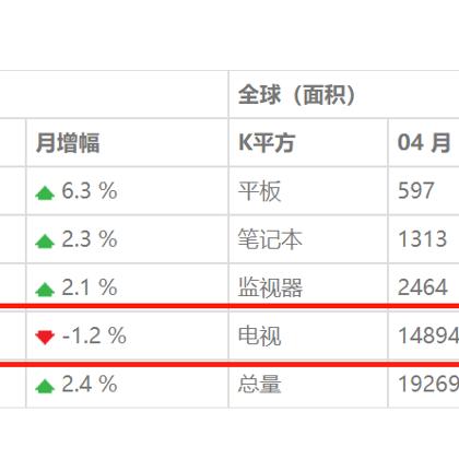 全球电视市场遇冷：中国电视出货量降幅领跑全球！