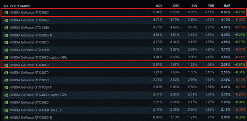 RTX 5060到底有多爽?玩家实测3款热门大作,帧数一出来我服了 RTX 5060到底有多爽?玩家实测3款热门大作,帧数一出来我服了