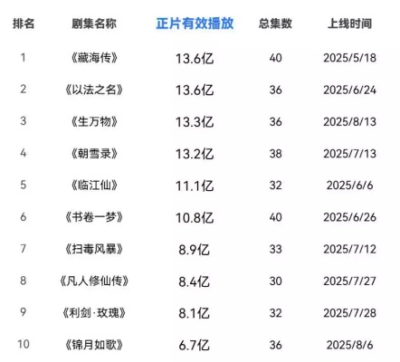 严防盗版风暴，16部热播剧“网盘禁存”重点护航原创安全