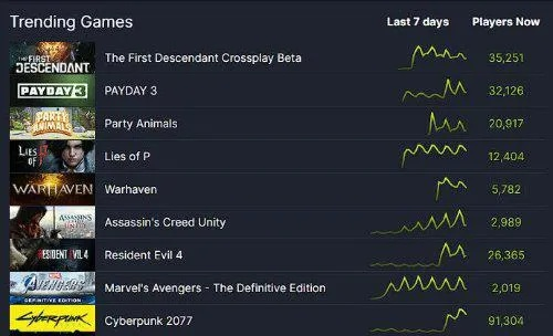 《2077》PS+独占大热,资料片销量飙升创新高 《2077》PS+独占大热,资料片销量飙升创新高