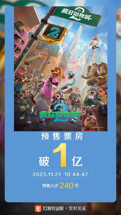 《疯狂动物城2》票房4天狂飙13亿，创单日影史新纪录！