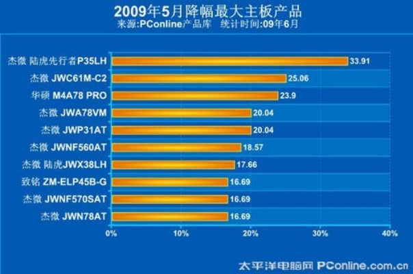 内存飙升，主板销量锐减，市场风云突变！