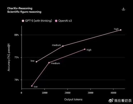 GPT5换装升级，GPT4o训练两年半突破性进展！
