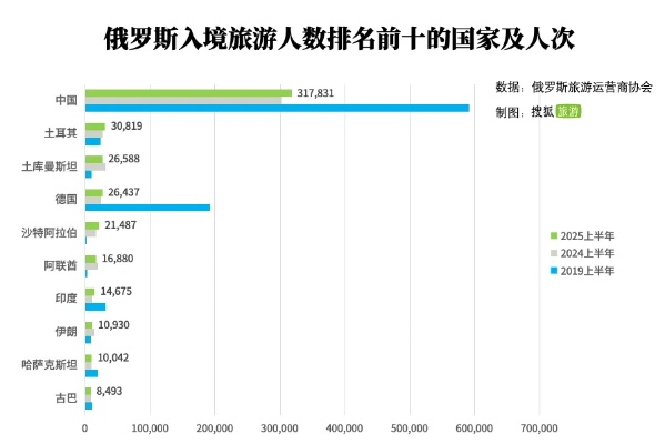 俄免签热潮来袭，旅行社爆款产品抢购一空！